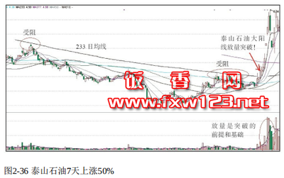 牛股最佳買(mǎi)點(diǎn)暴力K線(xiàn)突破大黃金均線(xiàn)束縛實(shí)例八