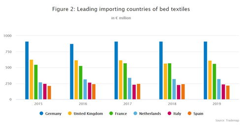 床上四件套歐洲消費市場報告