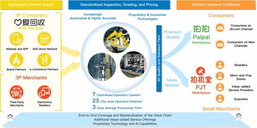 國(guó)內(nèi)最大的二手電子產(chǎn)品交易和服務(wù)平臺(tái)萬(wàn)物新生 愛回收 赴美上市